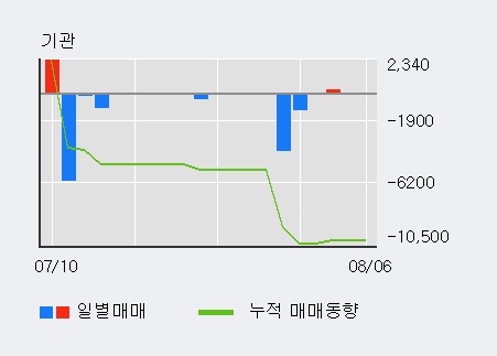 '씨앤지하이테크' 15% 이상 상승, 주가 상승 중, 단기간 골든크로스 형성