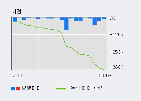 '현대일렉트릭' 5% 이상 상승, 전일 외국인 대량 순매수