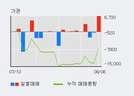 '아시아나IDT' 5% 이상 상승, 주가 반등 시도, 단기 이평선 역배열 구간