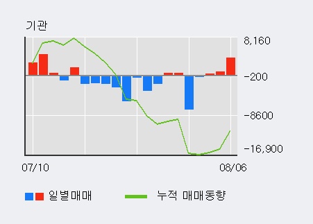 '매일유업' 52주 신고가 경신, 전일 외국인 대량 순매수