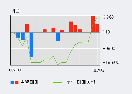 '셀리버리' 10% 이상 상승, 전일 외국인 대량 순매도