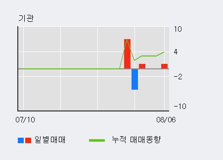 '시스웍' 10% 이상 상승, 전일 외국인 대량 순매수