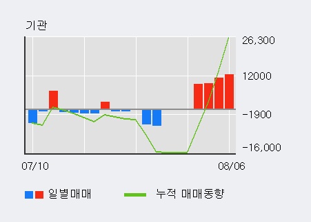 'BGF리테일' 5% 이상 상승, 외국인, 기관 각각 7일 연속 순매수, 8일 연속 순매도