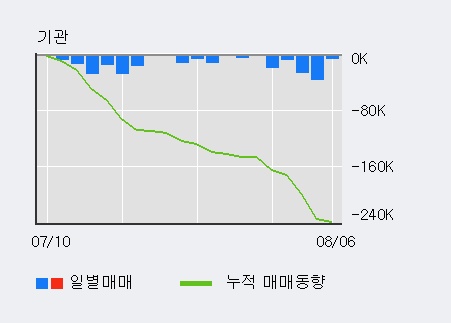 'SK케미칼' 5% 이상 상승, 외국인, 기관 각각 8일 연속 순매수, 5일 연속 순매도