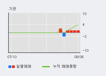 '대유에이피' 10% 이상 상승, 전일 외국인 대량 순매수