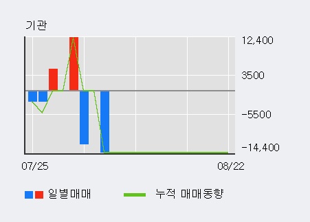 '휴네시온' 10% 이상 상승, 전일 외국인 대량 순매수