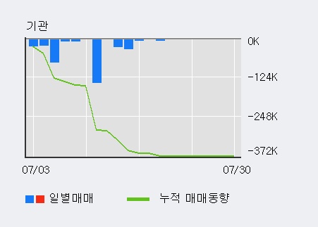 '네오펙트' 10% 이상 상승, 주가 5일 이평선 상회, 단기·중기 이평선 역배열