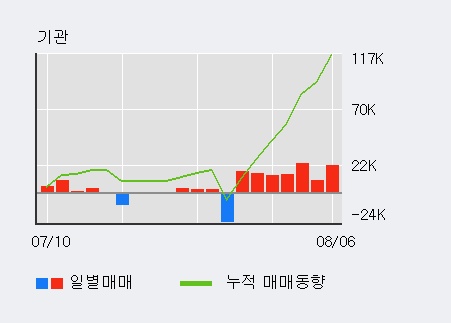 '액트로' 10% 이상 상승, 기관 5일 연속 순매수(7.1만주)