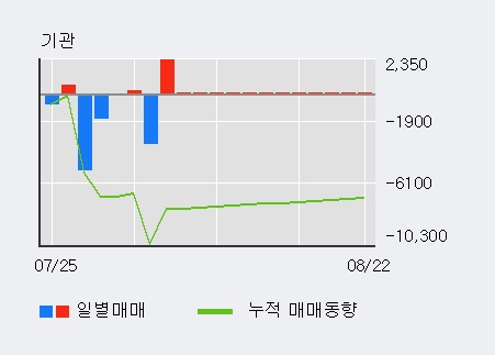 '압타바이오' 10% 이상 상승, 단기·중기 이평선 정배열로 상승세