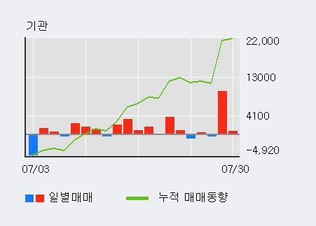 '효성티앤씨' 5% 이상 상승, 기관 3일 연속 순매수(1.5만주)