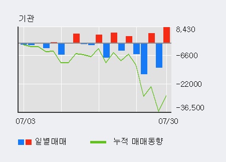 '효성중공업' 5% 이상 상승, 외국인, 기관 각각 3일, 3일 연속 순매수