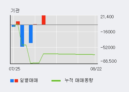 '에어부산' 5% 이상 상승, 주가 60일 이평선 상회, 단기·중기 이평선 역배열