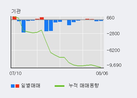 '한일시멘트' 5% 이상 상승, 주가 5일 이평선 상회, 단기·중기 이평선 역배열