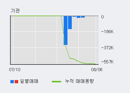 '지니틱스' 10% 이상 상승, 주가 5일 이평선 상회, 단기·중기 이평선 역배열