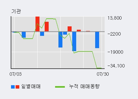 '컴퍼니케이' 상한가↑ 도달, 단기·중기 이평선 정배열로 상승세