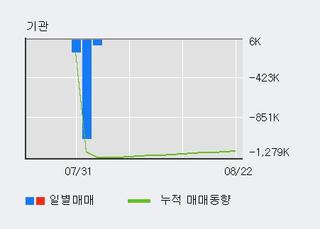 '한국바이오젠' 10% 이상 상승, 주가 반등으로 5일 이평선 넘어섬, 단기 이평선 역배열 구간