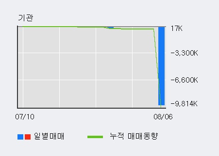 '로스웰' 10% 이상 상승, 전일 외국인 대량 순매수