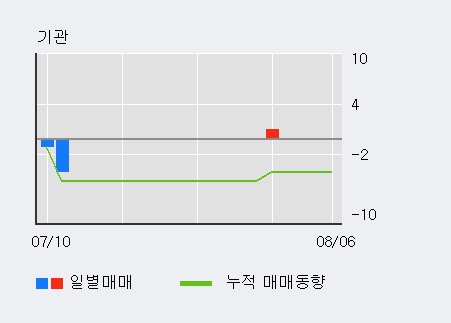 '컬러레이' 10% 이상 상승, 최근 5일간 외국인 대량 순매수