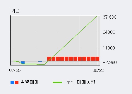 '엑세스바이오' 10% 이상 상승, 전일 외국인 대량 순매수