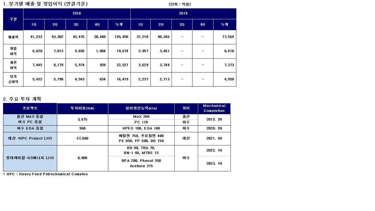 롯데케미칼, 2019년 2Q 영업익 3,461억...전년比 50.6%↓