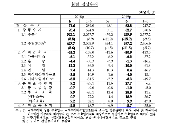 6월 경상수지 63억8천만 달러 흑자..상품 수지 `부진`