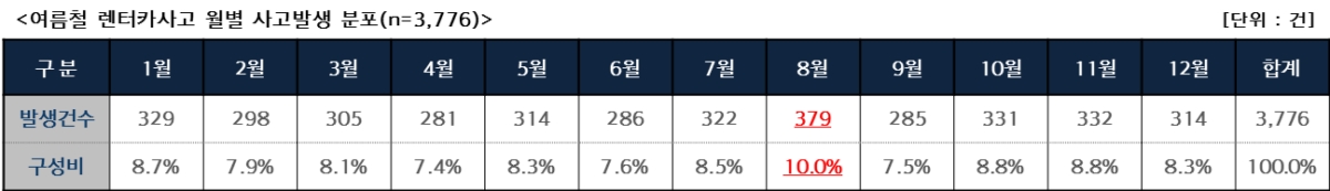 "렌터카 교통사고 발생빈도 연평균 20%↑…여름철 `주의`"