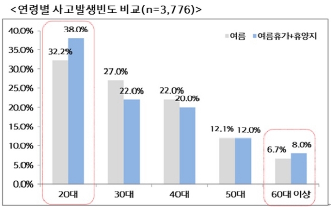 "렌터카 교통사고 발생빈도 연평균 20%↑…여름철 `주의`"