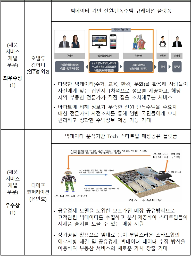 부동산업 미래 인재 키운다…창업 경진대회 6개팀 수상