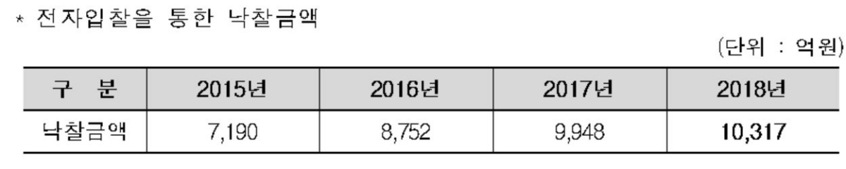 전자입찰로 집행된 아파트관리비 1조원 돌파