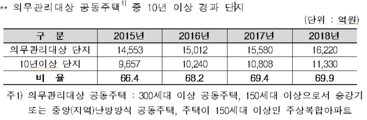 전자입찰로 집행된 아파트관리비 1조원 돌파