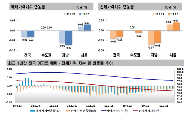 서울 아파트 가격 상승폭 확대…6주 연속 상승세