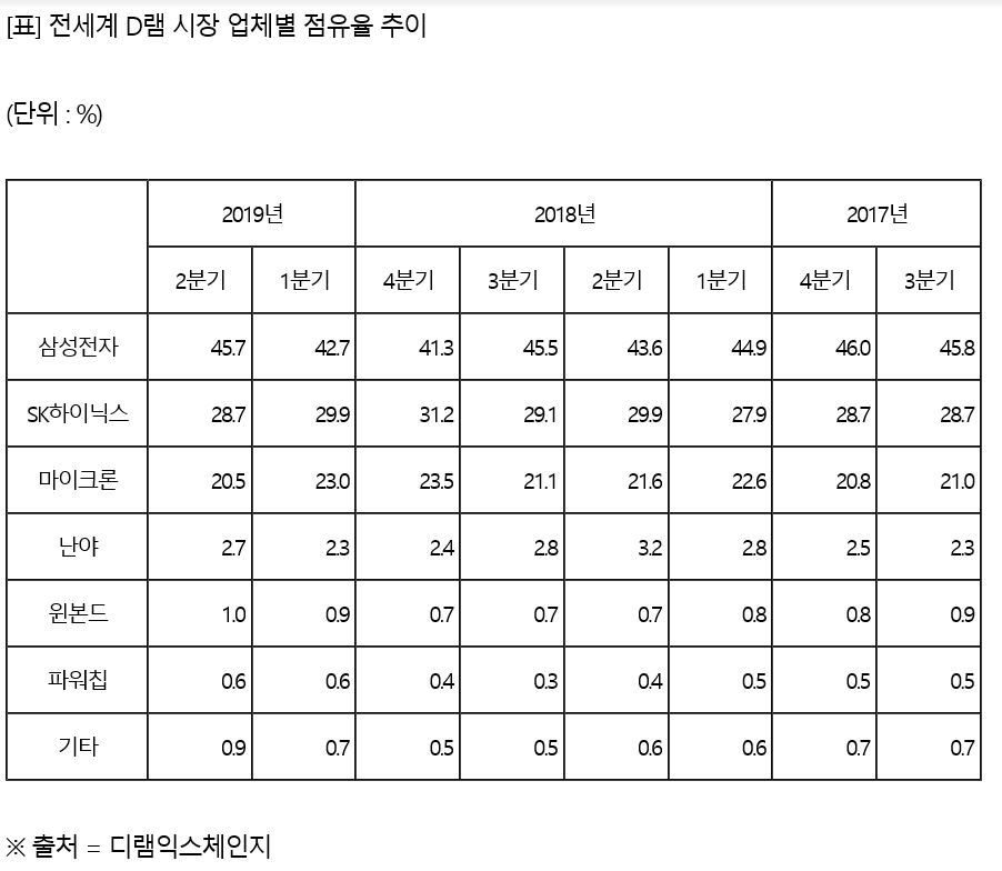 "격차 더 벌렸다"...삼성, 글로벌D램 점유율 또 최고치