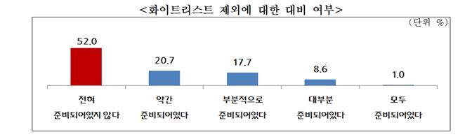 중소기업 절반 "화이트리스트 배제에 속수무책"