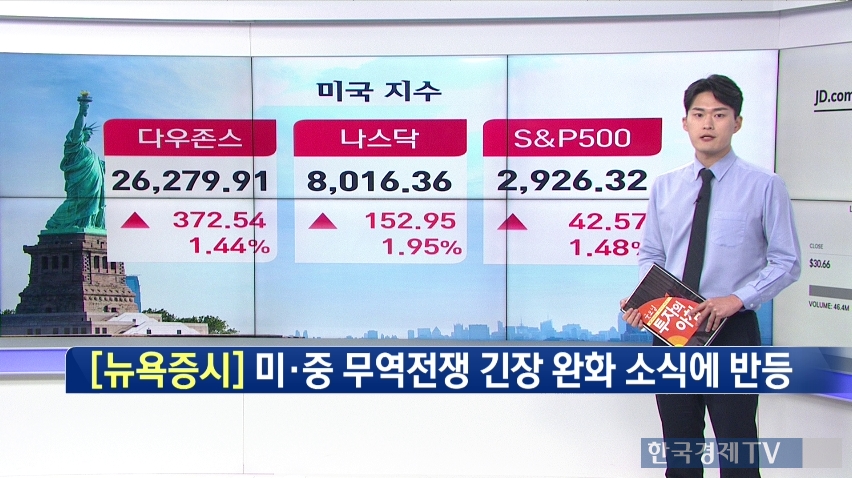 뉴욕증시, 對中 관세 연기 소식에 반등…다우 1.44% 상승