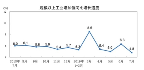 "예상 보다 더 나빴다"...中 산업생산 17년만에 최저