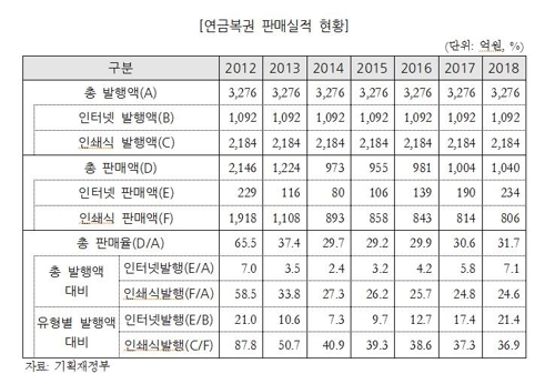 로또에 밀린 `연금복권`...판매율 5년째 30% 안팎 그쳐