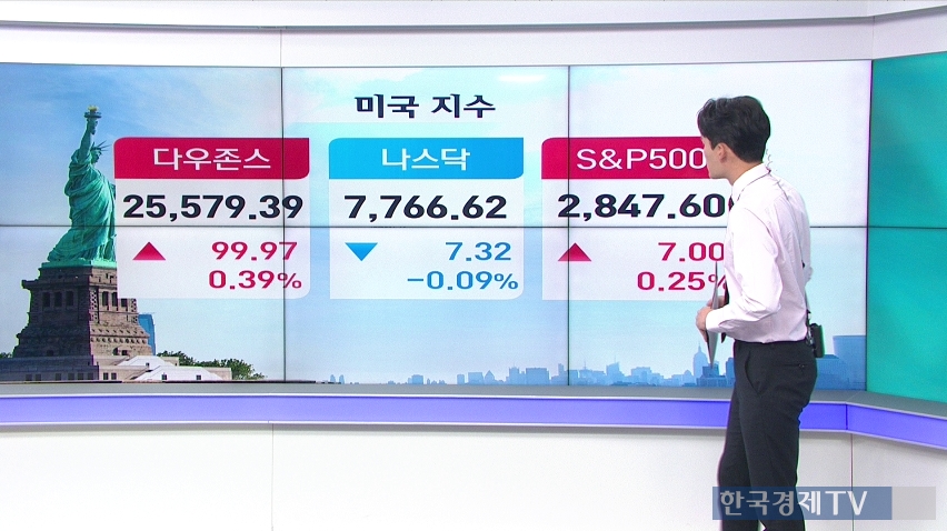 뉴욕증시, 경기침체 우려 완화에 혼조…다우 0.39% 상승