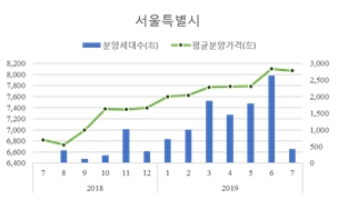 7월 서울 아파트 분양가 전월보다 0.41% 하락…`분양가상한제` 필요성 의문