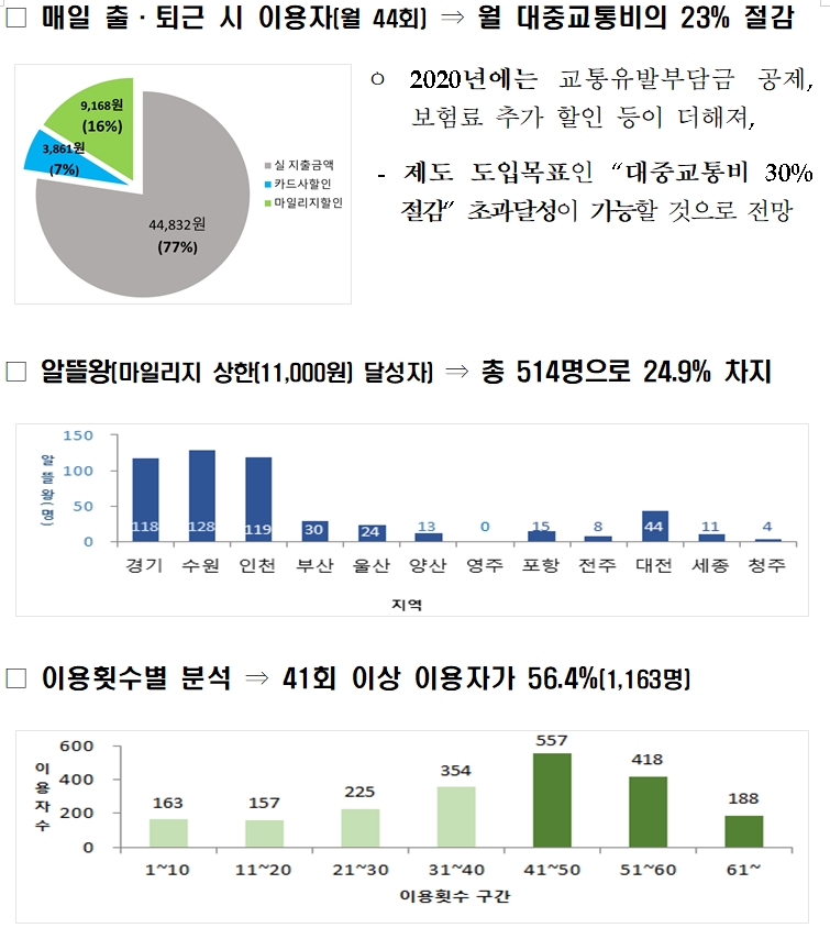 광역알뜰교통카드, 月 1만원 교통비 절감