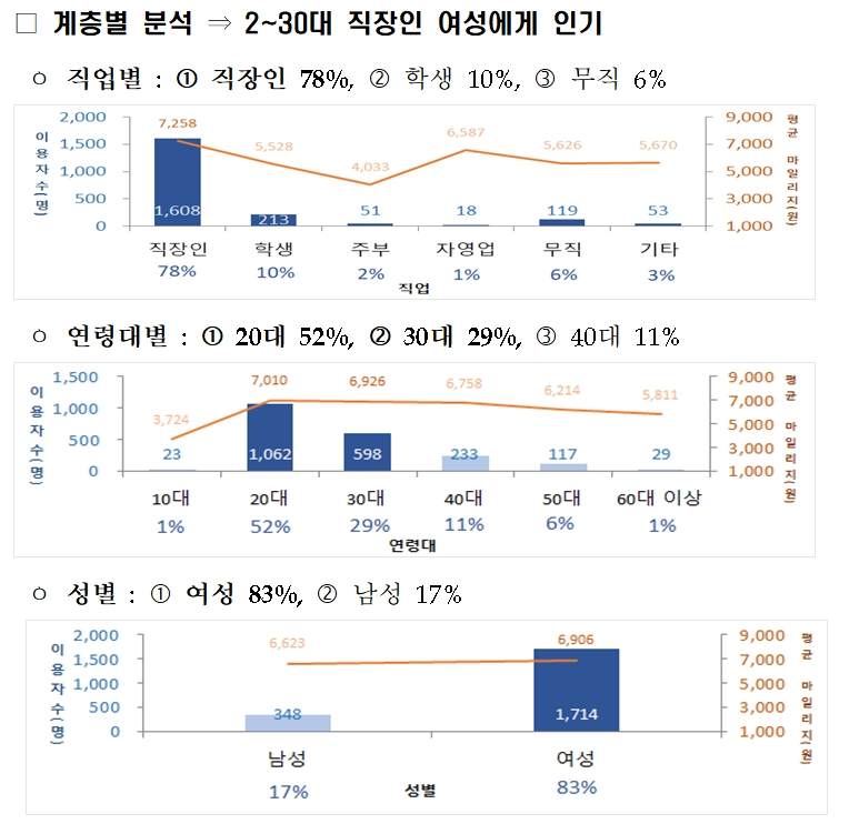 광역알뜰교통카드, 月 1만원 교통비 절감