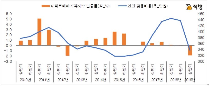 ▲전국 아파트 매매가격지수 변동률과 연간 금융비용 시뮬레이션 결과(자료=직방)