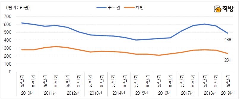 ▲권역별 아파트 매입 연간 금융비용 시뮬레이션 결과(자료=직방)