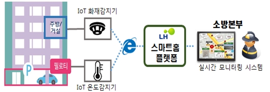 ▲IoT 화재감지기(자료=LH).