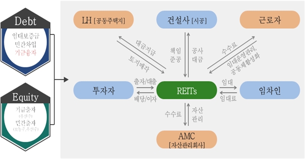 ▲근로자맞춤형 공공지원민간임대주택 사업구조(자료=LH)