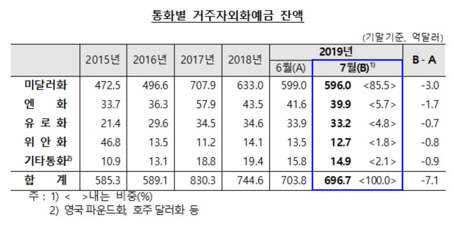 `환율 오를 때 팔자` 달러예금 석달 만에 감소