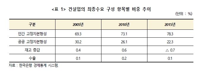 전체산업中 건설업 비중 5%대 밑돌아…생산 유발도 감소세