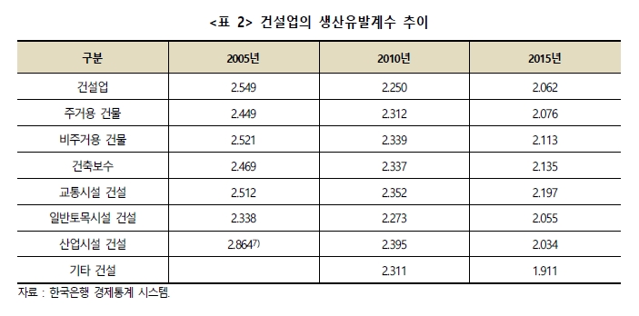 전체산업中 건설업 비중 5%대 밑돌아…생산 유발도 감소세