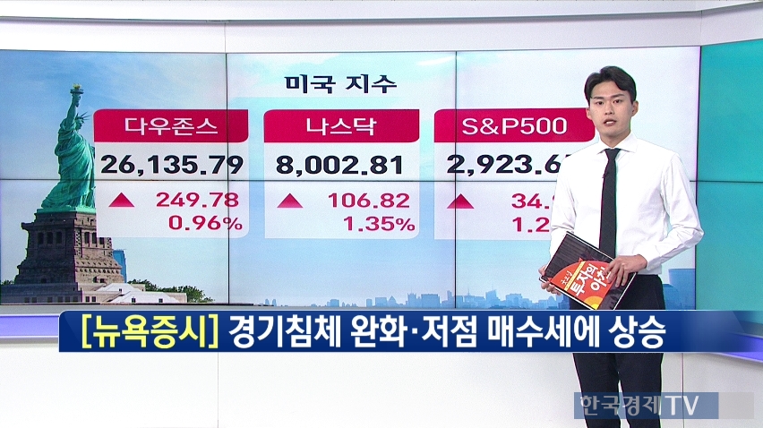 뉴욕증시, 경기부양 기대·무역협상 낙관론에 상승…다우 ▲0.96%