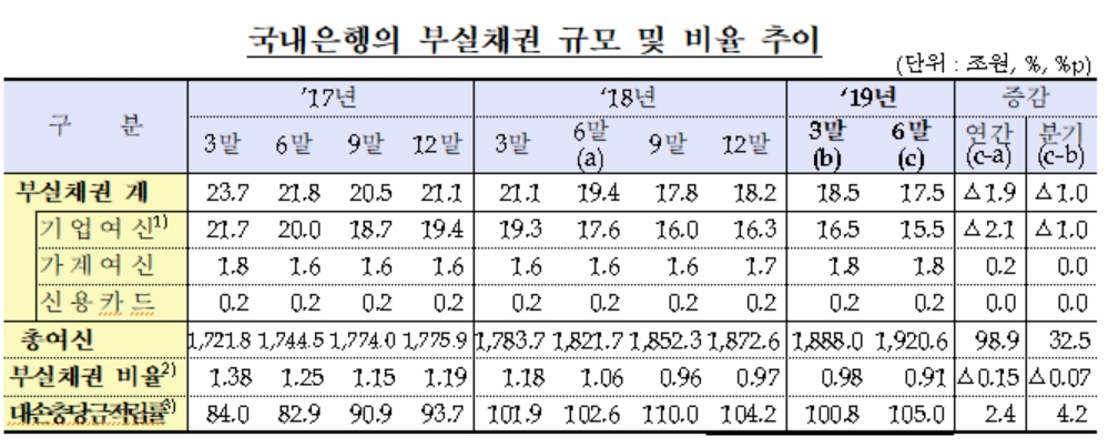 2분기 은행 부실채권비율 0.07%p 하락…기업여신 부실 늘어