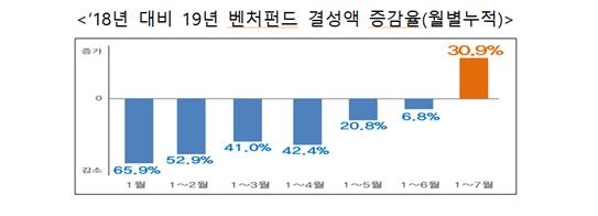 7월까지 벤처투자·벤처펀드 결성액 `역대 최고`